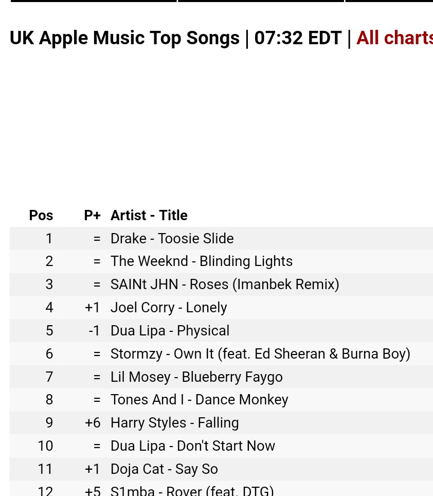 -"Fine Line" is still in the top 10 on Apple Music WW album chart, it has spent now over 130 days in the top 10.-"Falling" is in the top 5 on itunes UK and top 10 on Apple music UK.