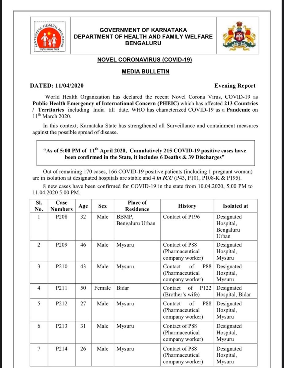 39 recovered from  #COVID19 infections in  #Karnataka so far (as on 5 pm, April 11). Total cases: 215. Deaths: 6. Active cases: 170. 4 patients in ICU.  @IndianExpress