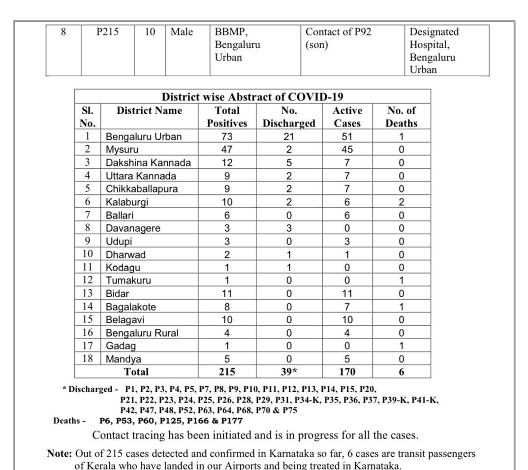 39 recovered from  #COVID19 infections in  #Karnataka so far (as on 5 pm, April 11). Total cases: 215. Deaths: 6. Active cases: 170. 4 patients in ICU.  @IndianExpress