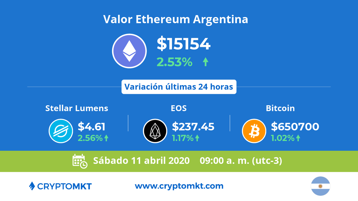 CryptoMKT's tweet photo. 🇦🇷 Hoy sábado 11 de abril #Ethereum #eth es la #criptomoneda de mayor variación en #Argentina dentro de las últimas 24 horas. ¿tú ya tienes las tuyas? https://t.co/NWaumHcbKF https://t.co/TT8qf7bO9R
