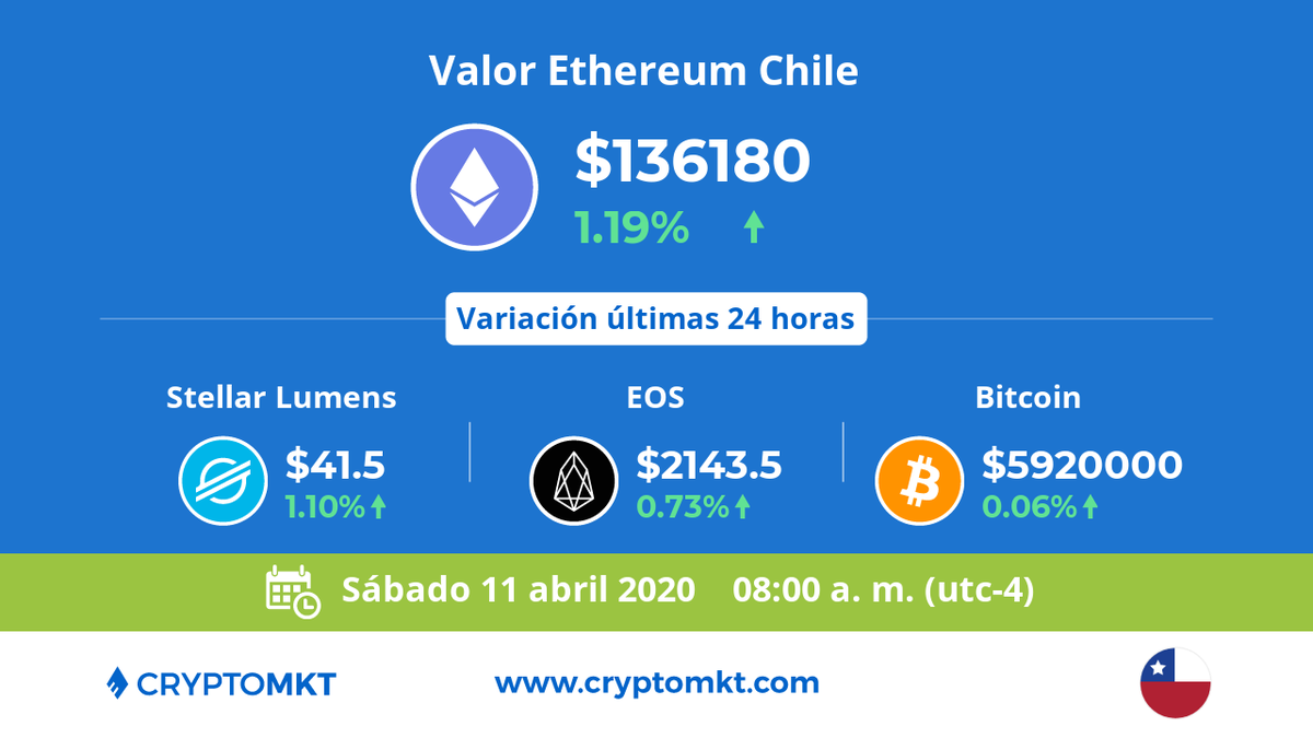 🇨🇱 Hoy sábado 11 de abril #Ethereum #eth es la #criptomoneda de mayor variación en #Chile dentro de las últimas 24 horas. ¿tú ya tienes las tuyas? cryptomkt.com/es/chile