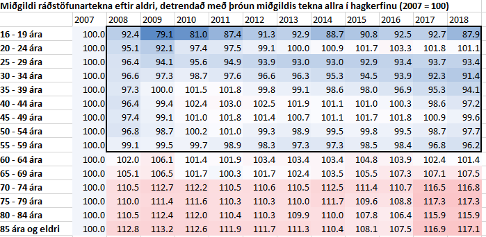 IcelandicEcon's tweet photo. Ekki að þetta sé óþekkt en gott að minna á þetta: ráðstöfunartekjur ungs fólks jukust mun hægar en eldra fólks eftir hrun. Og COVID bætir þetta hlutfall ekki.

Íslenskt pólitík væri öðruvísi ef kjörsókn yngri helmings þjóðarinnar væri álíka og hins eldri. https://t.co/owDdpjdVkS
