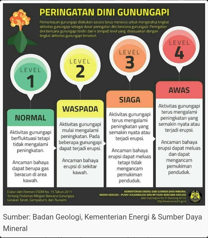 Tambahan: agaknya ada yang belum ngeh maksudnya "waspada" itu gimana. Jadi tingkatan peringatan gunung api di Indonesia ada 4: Normal, Waspada, Siaga, Awas. Normal paling aman, Awas paling bahaya.Deskripsinya, menurut Badan Geologi Kementerian ESDM, adalah sebagai berikut.