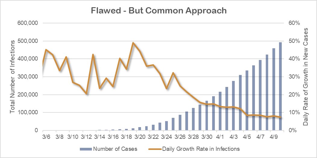 1/ The following is a recreation of a  #COVIDー19 tracking chart that was presented to me this week by a major bank. It is common to what is shown repeatedly in the press. The interpretation in FLAWED.  #VIRUS