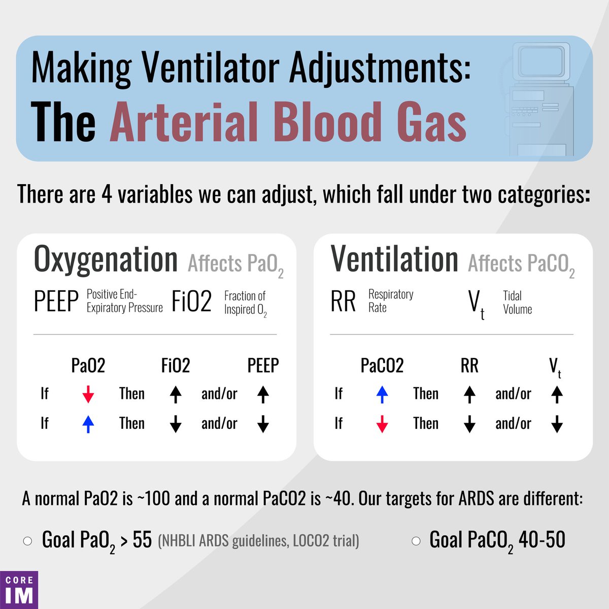 2/ There are 4 variables we might want to adjust on the vent based on our ABG results: PEEP, FiO2, RR and Vt. The first two we adjust to achieve appropriate oxygenation while the latter two we adjust to achieve adequate ventilation.