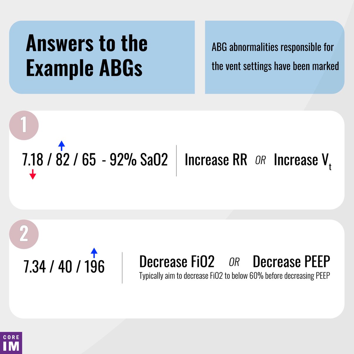 4/ 1: pH low & pCO2 high - respiratory acidosis. We’re not ventilating well, so we need to increase the minute ventilation (=RRxVt). Increasing either variable will get us what we need. 2: Too much O2! Time to bust out your  @ArdsNetwork ladder and come down a rung or two.