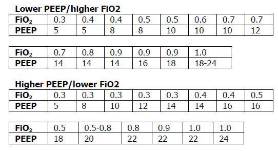 4/ 1: pH low & pCO2 high - respiratory acidosis. We’re not ventilating well, so we need to increase the minute ventilation (=RRxVt). Increasing either variable will get us what we need. 2: Too much O2! Time to bust out your  @ArdsNetwork ladder and come down a rung or two.
