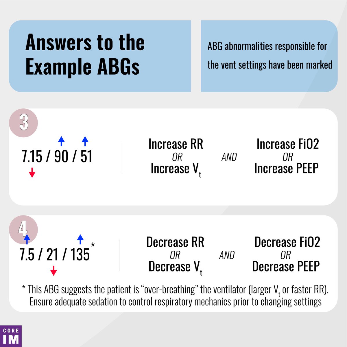 5/ 3: Respiratory acidosis AND low pAO2. We need to the FiO2 or PEEP AND  the minute ventilation. 4: Respiratory alkalosis and hyperoxemia.  PEEP/FiO2 AND minute ventilation. This often happens due to overbreathing - so make sure your patient is adequately sedated!