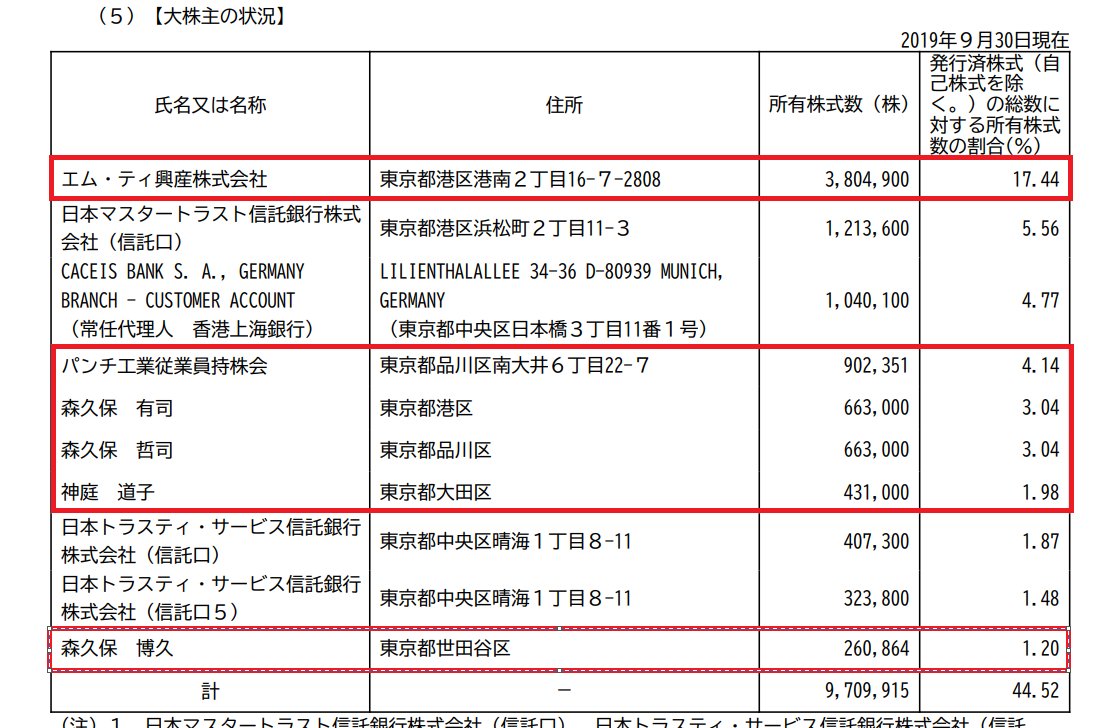 バフェット コード On Twitter パンチ工業が買収防衛策を導入 文面から経営陣が特定の株主を目の敵にしてるのがわかる笑 オーストリアの事業会社に水面下で取得されていた模様 昨年11月の5 3 から3 17には10 18 まで買い進められている 敵対的買収者は企業価値の