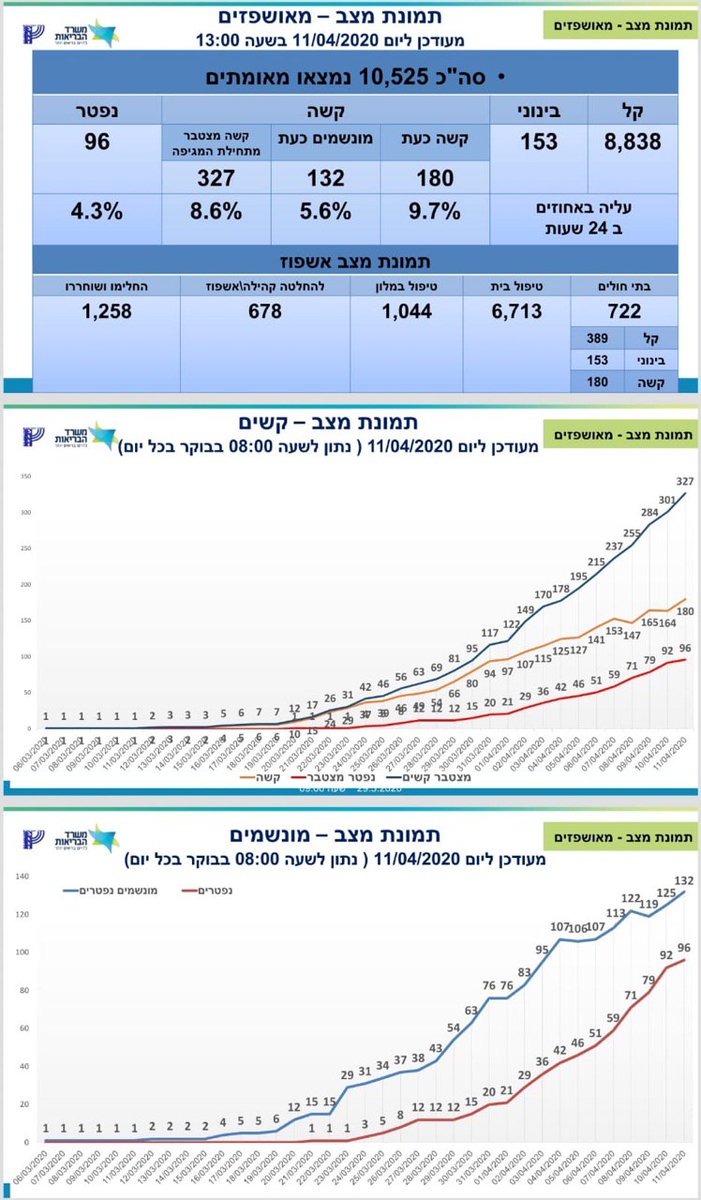 IsraelNews18's tweet photo. So far #Coronavirus caused 96 death cases in #Israel. One of the most interesting facts is that around a third of the people who passed away were living in Nursing and Retirement homes.
In the graph below the red line shows the growth in death cases per day. https://t.co/atF5G2JrKG