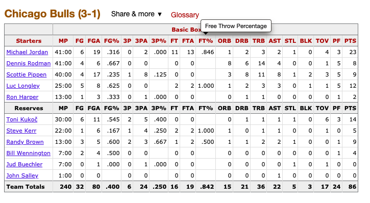 Same series, Game 4 . After racing to a 3-0 series lead, Payton gets switched on to MJ for game 4. MJ shoots 32% and bailed out by refs who gave him 13 free throws! This is Hardenesque but Harden gets hammered for same.