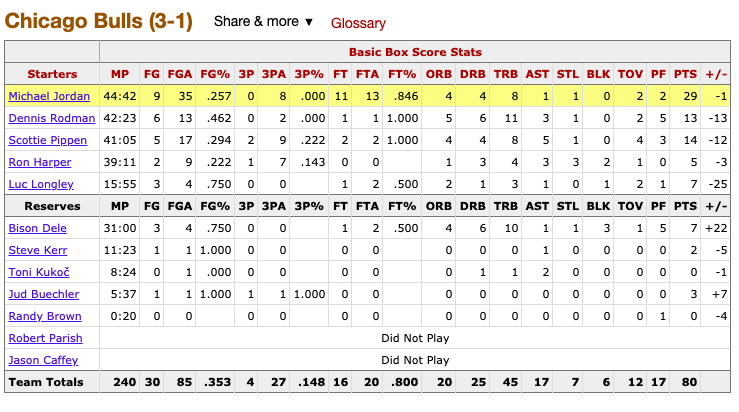 Game 4 1997 Eastern Conference Finals. MJ shoots 26% from the field, 0 for 8 from 3 (you know they always tell you Jordan didn't shoot 3s). Again, MJ's numbers inflated by freethrows....13! Remember they tell you it was a physical era and fouls were not called....yeah right. 