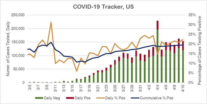 7/ We are predominately testing people with symptoms. Of those that we are testing, we are still seeing acceleration in the # of infections. Bars = test results by dayGold line = % of positive cases each dayBlue line = % of positive cases over time http://covidtracking.com/data/us-daily 