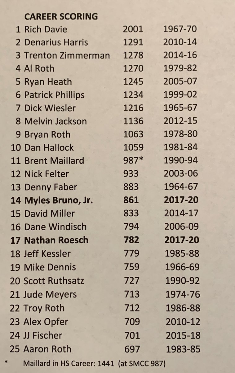 HoopsSmcc's tweet photo. SMCC's Top 25 Career Scorers: https://t.co/A8l05jUxW5