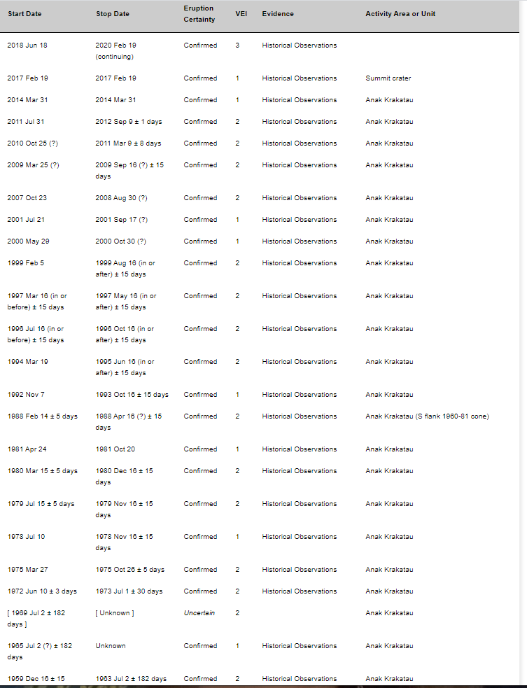 For all the **omg Krakatau had that big eruption once** tweets, this is a SUPER active volcano, producing small eruptions very frequently. You can see the eruption history under the tab here:  https://volcano.si.edu/volcano.cfm?vn=262000 #Krakatau not  #Krakatoa