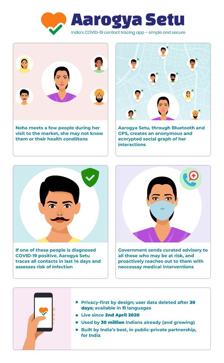 India leads the way in contact tracing for COVID-19: privacy-first by design, secure, robust and scalable to billion users. Glad to see Apple and Google joining hands to develop contact tracing on the lines of #AarogyaSetu <a href="/tim_cook/">Tim Cook</a> <a href="/sundarpichai/">Sundar Pichai</a>