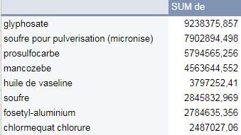 Le  #mancozèbe est le premier fongicide vendu en France.Au classement des achats de pesticides 2018, il figure en 4ème position (en quantités de substances actives).On l'utilise dans les cultures de pommes de terre, de tomates, dans les vignes, pour combattre le mildiou.