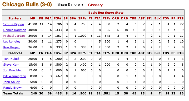 Game 3 1996 Eastern Conference Finals against Shaq and Penny's Magic. And that was all the Magic had, Shaq and Penny which made it easy for them to be swept. In this game, MJ shot 36%, far cry from his average. His free throwing shooting was atrocious, missed 5 of 11 attempts!