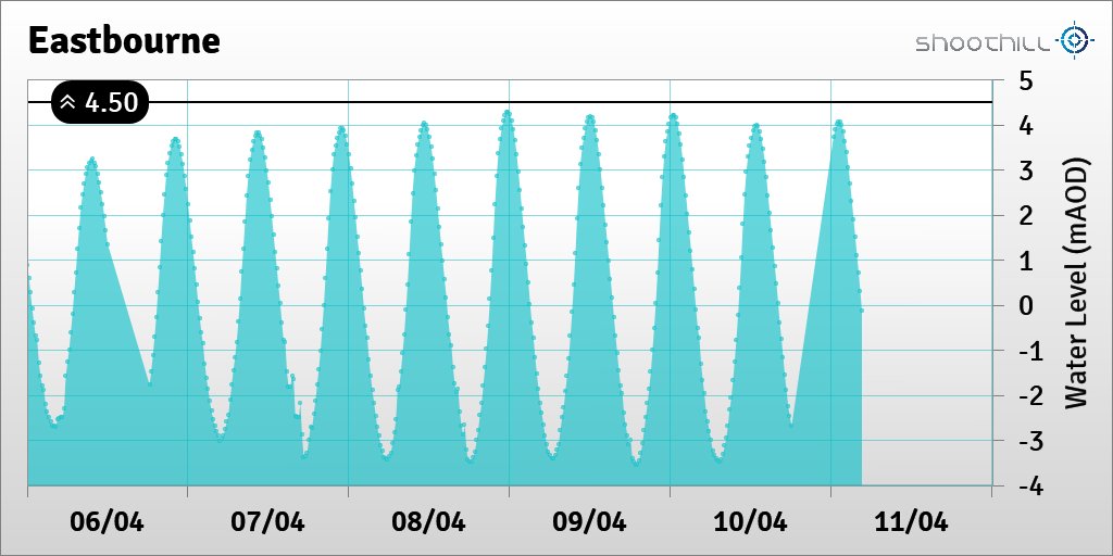 On 11/04/20 at 04:30 the river level was -0.14mAOD.