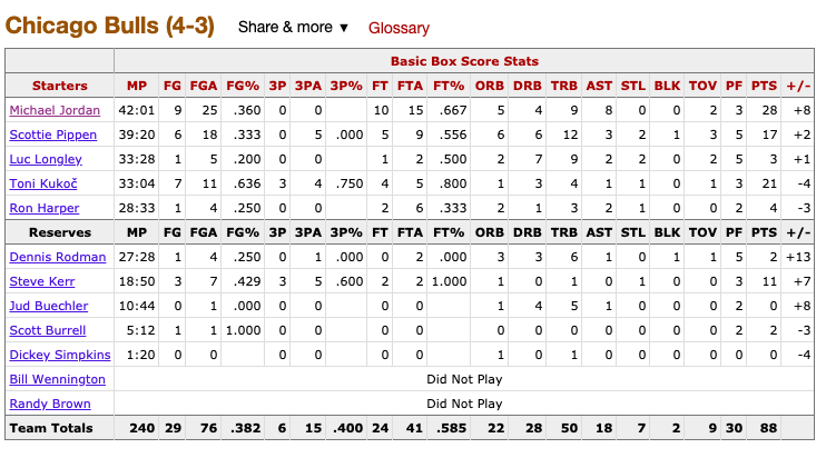 If another superstar has a game 7 shooting 36% and missed 5 free throws (a third of his attempts....refs again with 15 freethrows), such a player would be deemed not clutch...it would be said the player shrunk in a big moment.Game 7 Eastern Conference finals 1998 against Pacers.