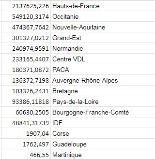 C'est dans les Hauts-de-France qu'on a le plus acheté des produits à base de  #mancozèbe en 2018, loin devant les régions Occitanie et Nouvelle-Aquitaine