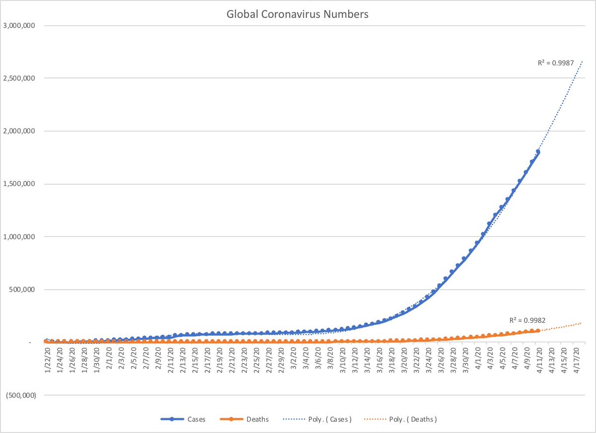 I have been working on a  #CoronaVirus modeling system that seems to work 6-7 days out from reality. That isn’t the point of this mornings feed, but look below for latest on global cases and global fatalities across the next week (and historic), today and forward are calculations