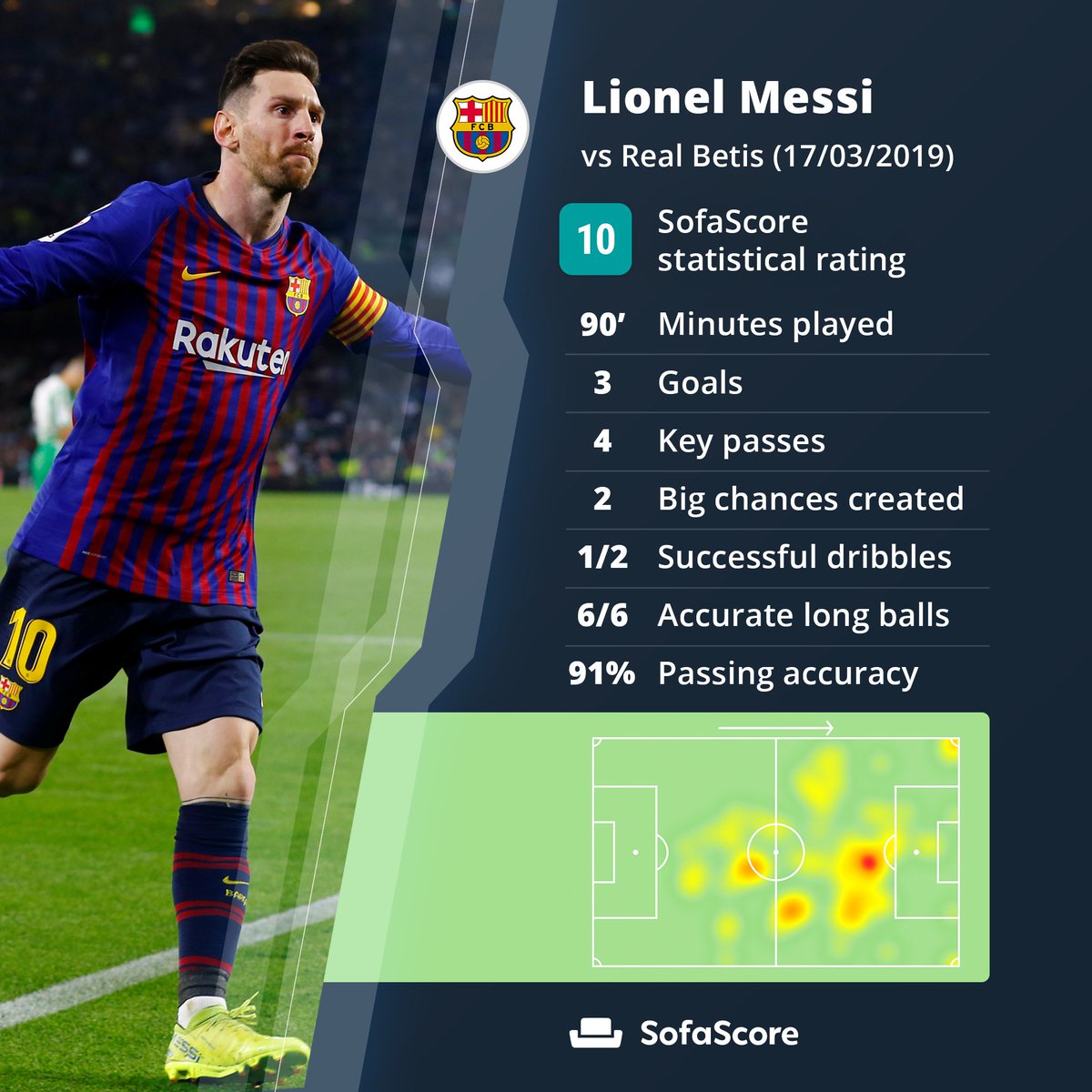 Ratings: Mesmeric Messi - Eurosport