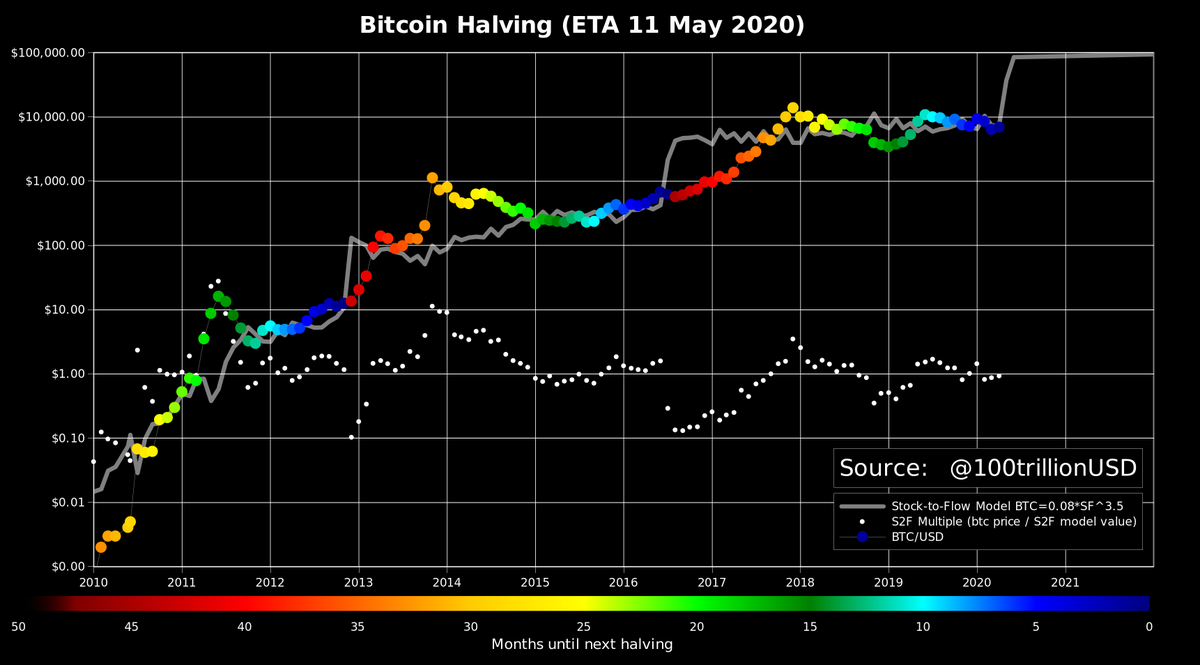 Planb On Twitter Bitcoin Halving Eta May 11 Miners Are Really