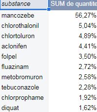 Dans la catégorie des substances classées toxiques, très toxiques, cancérogènes, mutagènes ou reprotoxiques (T, T+, CMR), le  #mancozèbe a représenté à lui seul 56 % des achats en France (en quantités de substance active).Oui, 56 % des substances pesticides toxiques.