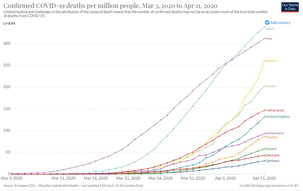 Another graph giving Covid deaths per million people