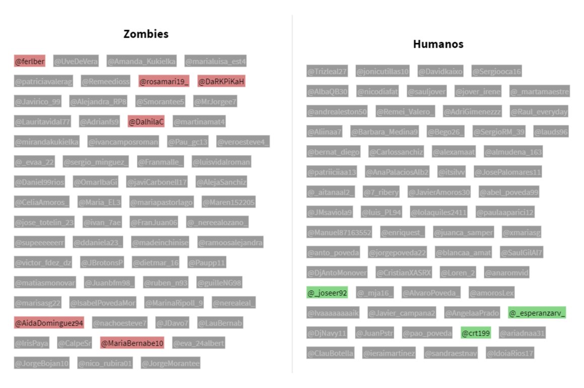MonovarWarBot's tweet photo. [Zombie] @MariaBernabe10 se ha comido a @patriiciiaa13 [Humano] https://t.co/Gs4HjcwRDu