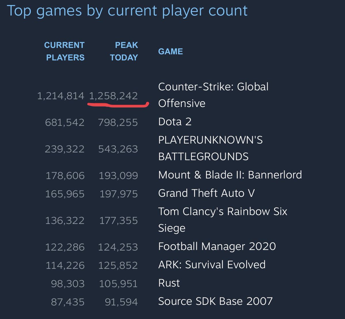 Andrew Mrwindy Willeitner On Twitter 1 6 Million Holy Shit Adopt Me Just Broke Cs Go Numbers By A Long Shot Broke Roblox And Got Trending Congrats To Newfissy Bethink Rbx The Adopt Me - andrew mrwindy willeitner on twitter simon on twitter im giving away three roblox virtual item Andrew Mrwindy Willeitner On Twitter 1 6 Million Holy Shit Adopt Me Just Broke Cs Go Numbers By A Long Shot Broke Roblox And Got Trending Congrats To Newfissy Bethink Rbx The Adopt Me - simon on twitter im giving away three roblox virtual item