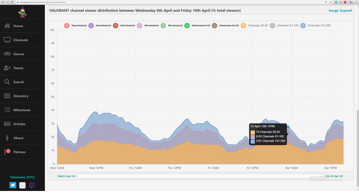 theterk's tweet photo. I hate to break it to you #TwitchStreamers, but unless you are in the top 25 channels in @PlayVALORANT, you're fighting nearly 2000+ other channels for maybe 30% of the views. Don't put all your eggs in that basket. and @Twitch start recommending OTHER channels https://t.co/TNOTaf5zy4