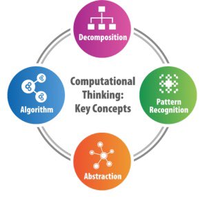 sware112200's tweet photo. Starting in Kindergarten students are learning how to think it terms of their future. With technology growing rapidly, students are now given the tools to think computationally. Many online programs focused on computer science are bring used. #EDUC387015 #CT #EdTech #Code2Learn https://t.co/xGfZOY76FV