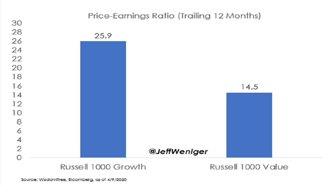 We need to talk about why you’re out there paying 26 times trailing earnings for the Russell 1000 Growth index (U.S. Large Cap Growth stocks).Thread1/5
