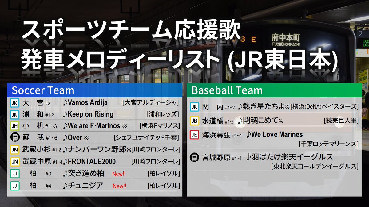 M Wing Twitterren 明日は柏駅快速ホームのご当地化ですね 録りに行くことはできませんが Stayhomeということでスポーツチームの応援歌がjr東日本の発車メロディーになっている曲のリストを作ってみました Youtube等で検索して一曲一曲聞いてみてはいかが M Wing Twitterren 明日は柏駅快速ホームのご当地化ですね 録りに行くことはできませんが Stayhomeということでスポーツチームの応援歌がjr東日本の発車メロディーになっている曲のリストを作ってみました Youtube等で検索して一曲一曲聞いてみてはいかが