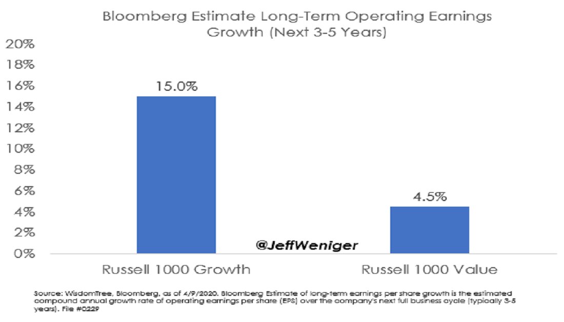 2/ Oh, here’s why. Because Growth stocks grow earnings so much faster than unloved Value stocks, right? These are Bloomberg earnings growth estimates for the next 3-5 years. Lights out for Growth.Unfortunately, I have something I need to tell you….