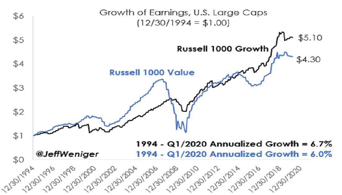 3/ …The data goes back to 1994, and in that time, the Russell 1000 Growth index increased earnings at a 6.7% annualized clip, only slightly faster than Value’s 6.0% annual growth. Your “growth” in Growth stocks' earnings is an illusion.