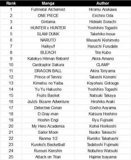 top 1 manga 2020