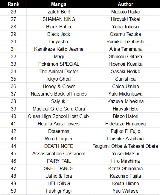 Weekly Shonen Jump On Twitter The Trend 私を構成する5つのマンガ 5 Manga That Define Myself Has Been Pretty Popular In Japan People Were Asked To Select 5 Favorite Manga And Share Them With A