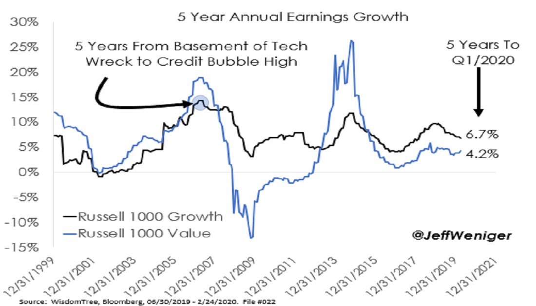 4/ Coincidentally, in the 5 years to Q1/2020 – a period of economic expansion -- Russell 1000 Growth earnings increased at exactly the same clip as history: 6.7%. And now we're supposed to see 15% a year for 3-5 years, starting at already-peak earnings and ignoring Covid19?