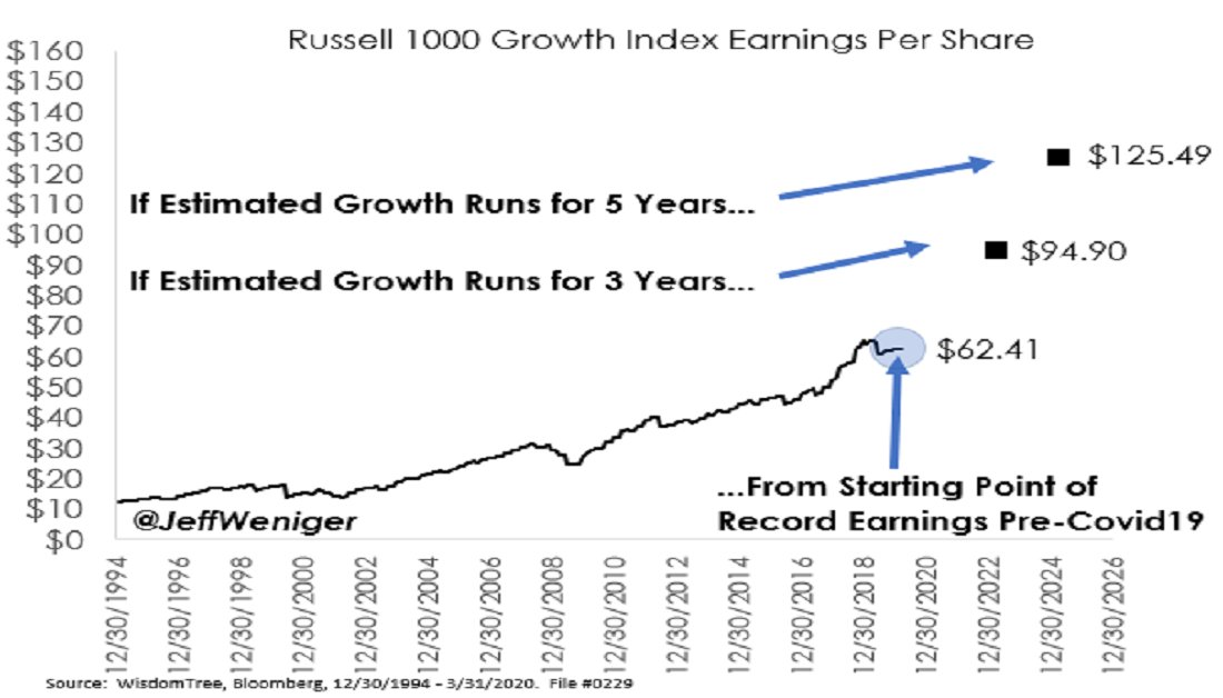 5/ Russell 1000 Growth is at 1,619, a P/E of 25.9 on the $62.41 it earned in the year to March. 2020 earnings will collapse. It could be a long time before we see $62.41 again, let alone the sky high $94.90 or $125.49 Bloomberg estimates.US Large Cap Growth? Avoid.-End Thread