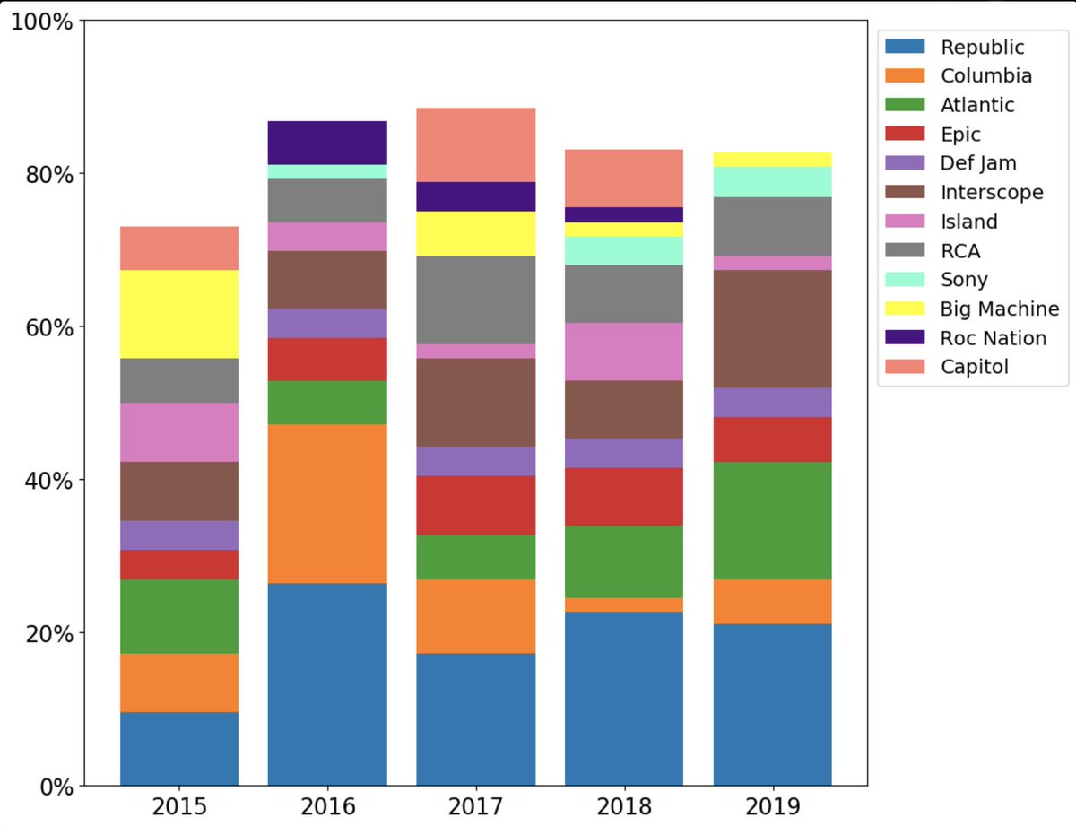 A study in percentages that Republic Records held the #1 on the BB200 going back 5 years.2015: 5 weeks/9.62%2016: 14 weeks/26.42%2017: 9 weeks/17.31%2018: 12 weeks/22.64%2019: 11 weeks/21.15%2020 (so far): 13.33% #billboardspeakup