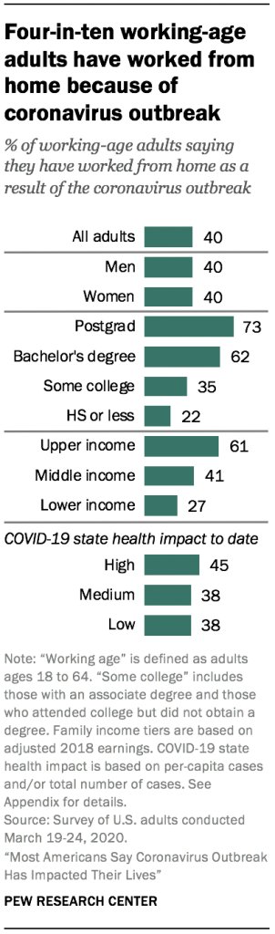 Ability to  #WorkFromHome closely tied to negative job impacts from  #CoronavirusOutbreak. Postgraduates are 3x+ more likely than those without college experience to say they've done this as a result of outbreak. 4/.  https://pewrsr.ch/2XrssAc 