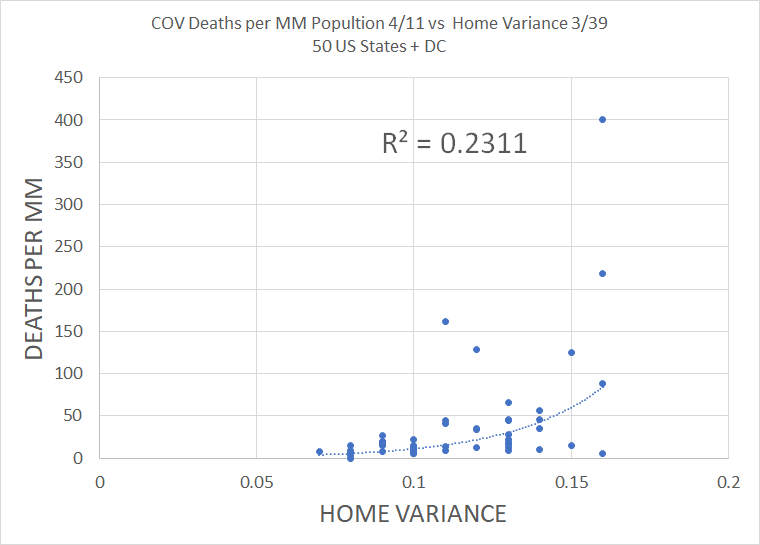 let's look at some component analysis.i did not include "time at home" in the SD measure because hours at home are much higher, so % change is smaller. i did not want it to be swamped by "time at grocery store" or to invent an arbitrary over-weighting coefficient.