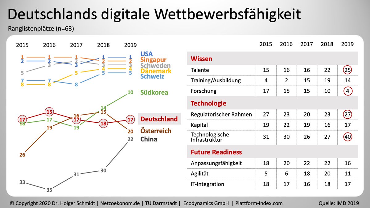 HolgerSchmidt's tweet photo. Die Ökonomie nach Corona: Digitalisierung und Automatisierung in Höchstgeschwindigkeit. Ein Blick nach vorne. https://t.co/nehhNXz9Gm https://t.co/LK6edvmmoQ