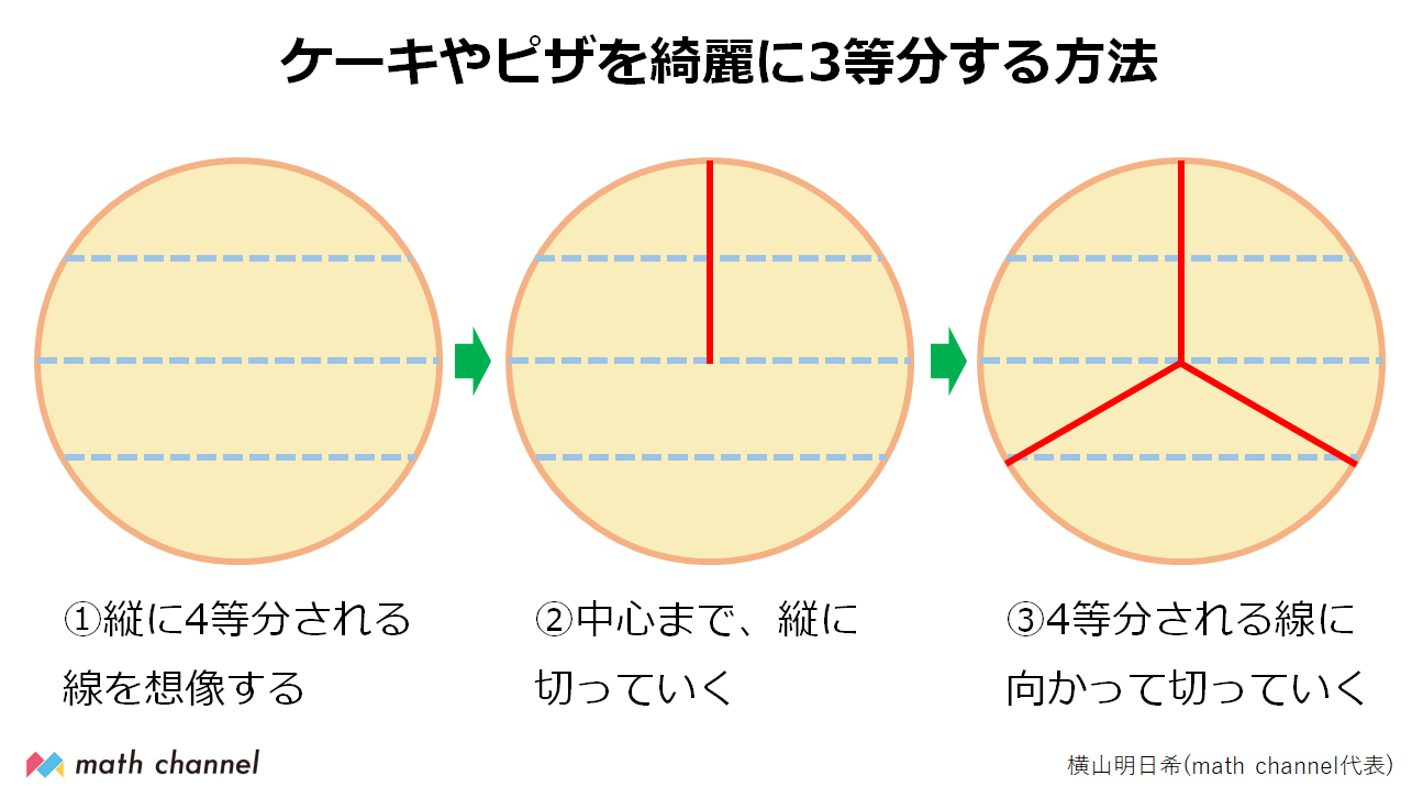 横山 明日希 on X: "【必見】ケーキやピザをキレイに3等分する方法 https://t.co/zQbM9wOYYZ" / X