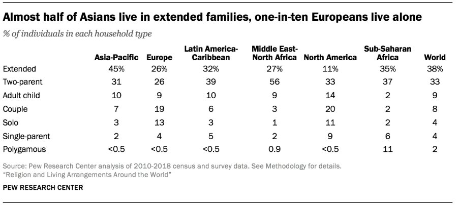 Loneliness amid outbreak and  #StayAtHome   can hit those living by themselves harder than others. Americans are more likely than others around the world to live alone, including seniors: 27% of older Americans live by themselves. 8/. https://pewrsr.ch/3b0RzxT 