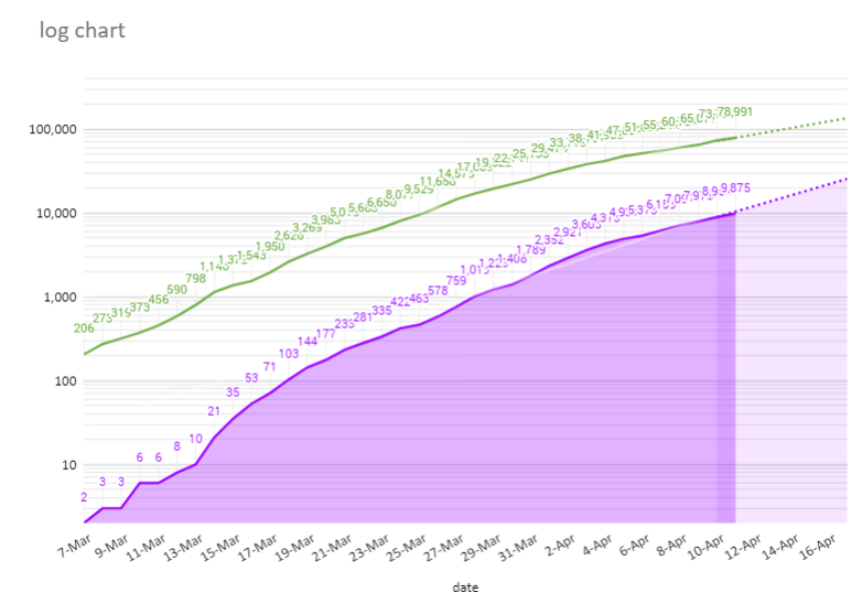 11/04/2020 Latest UK figures and charts #CoronavirusUK #COVID19UK

Daily deaths: 917
Daily positive: 5233

Live spreadsheet including log charts: docs.google.com/spreadsheets/d…
