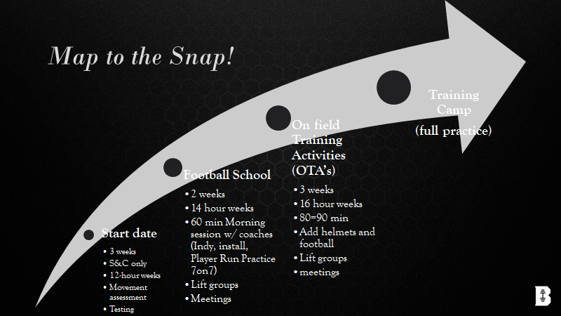_coachbee1's tweet photo. Map to the snap🗺️ What will your days and weeks look like once athletes are cleared to return?  Start planning now.  🦾🏋️‍♀️ https://t.co/ae73EorA88